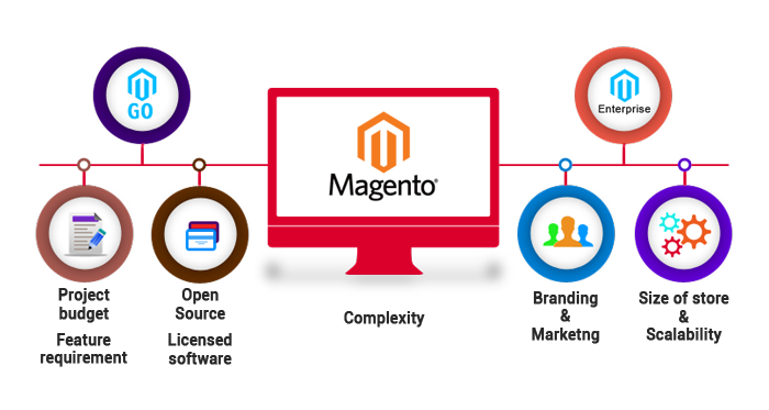 Struttura di Magento per l'e-commerce