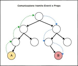 state manager vue 2