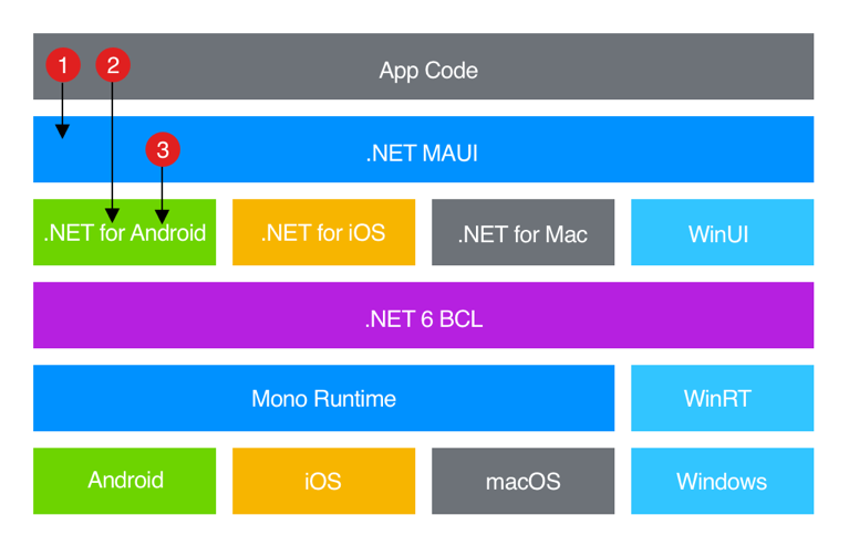 .NET MAUI - Commit Software
