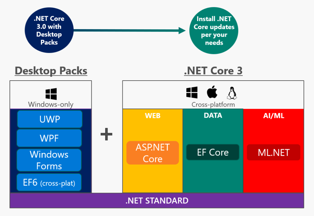 net core cross platform